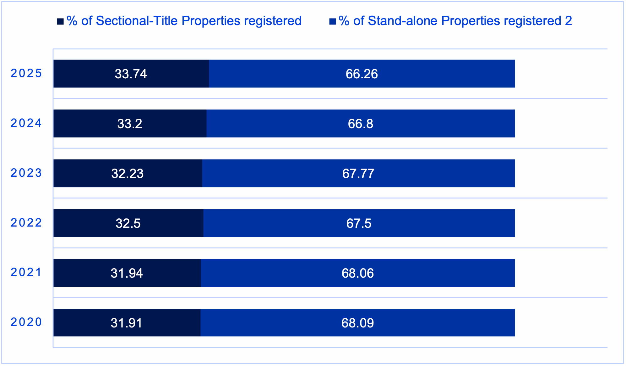Sectional_title_vs_standalone_properties_registered.png
